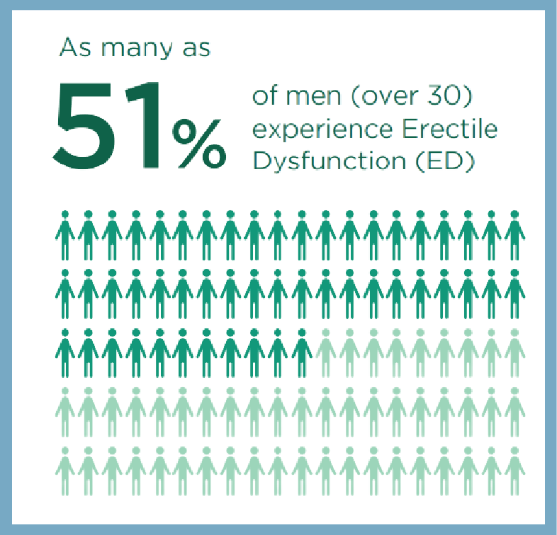 Data for man experience Erectile Dysfunction